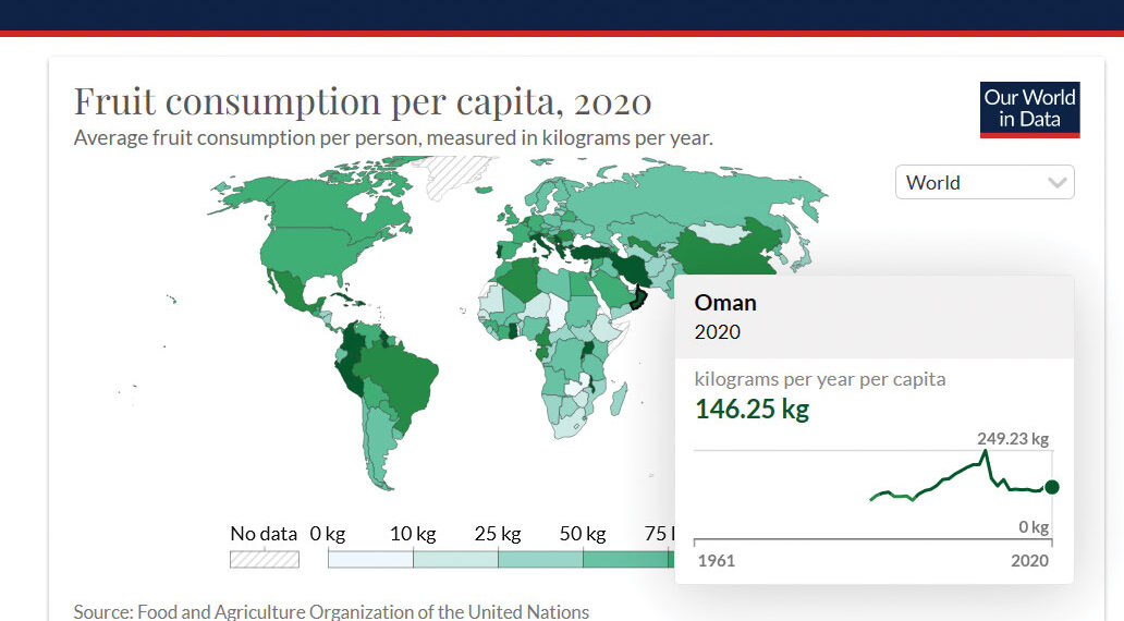 سلطنة عمان تتصدر دول الشرق الأوسط بتناول الفاكهة بـ قرابة 150 كغ سنويا للفرد