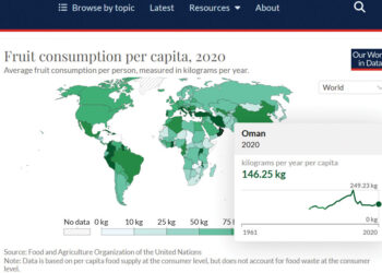 سلطنة عمان تتصدر دول الشرق الأوسط بتناول الفاكهة بـ قرابة 150 كغ سنويا للفرد