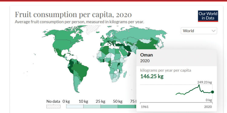 سلطنة عمان تتصدر دول الشرق الأوسط بتناول الفاكهة بـ قرابة 150 كغ سنويا للفرد